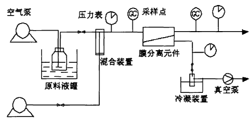 膜分離（lí）法廢氣處理（lǐ）設備