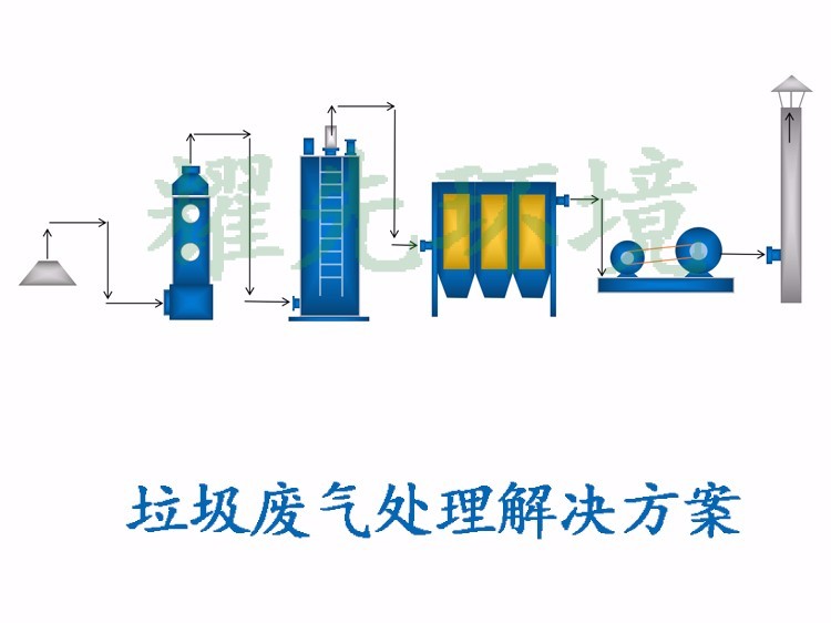 垃圾廢氣處理方案（àn）