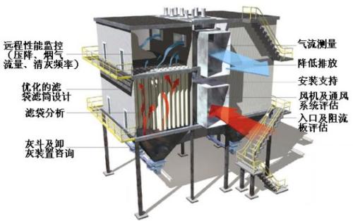 等離子切割濾（lǜ）筒除塵器