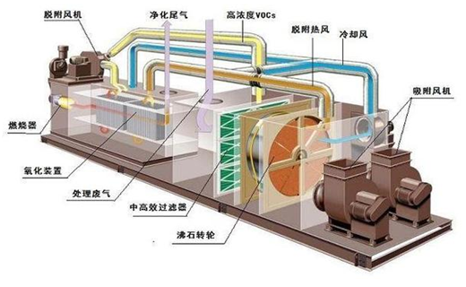 RCO活性炭吸附脫附工作（zuò）原理圖
